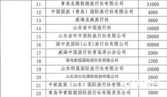 山東省入境旅游專項(xiàng)獎(jiǎng)審核結(jié)果公示 30家企業(yè)獲獎(jiǎng)助力入境旅游發(fā)展