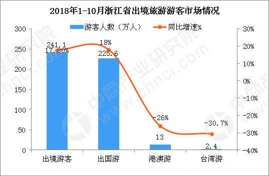 2018年1-10月浙江省入境旅游數(shù)據(jù)分析