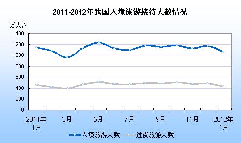 2011年1月至2012年1月我國(guó)入境旅游接待人數(shù)變化分析